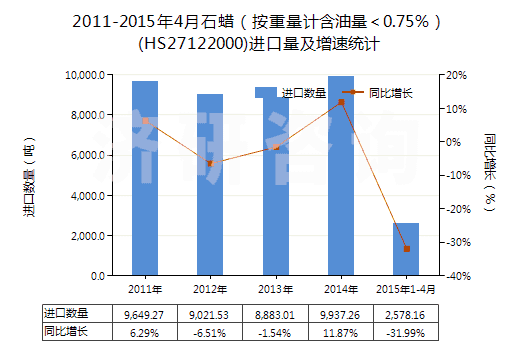 2011-2015年4月石蠟（按重量計(jì)含油量＜0.75％）(HS27122000)進(jìn)口量及增速統(tǒng)計(jì)